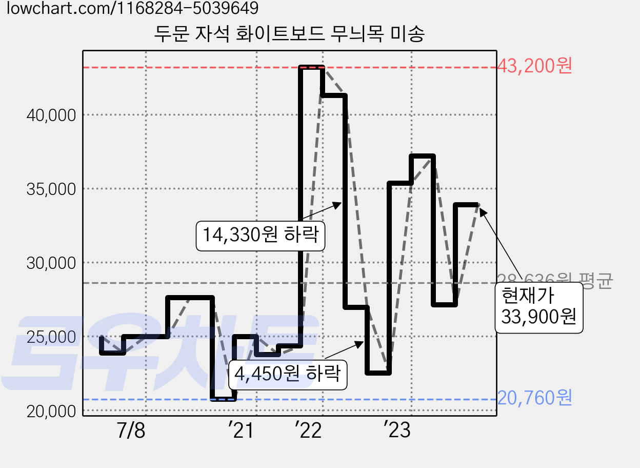 두문 자석 화이트보드 무늬목 미송 가격 변동 차트, 현재가 33,900원, 관측 최저가 20,760원