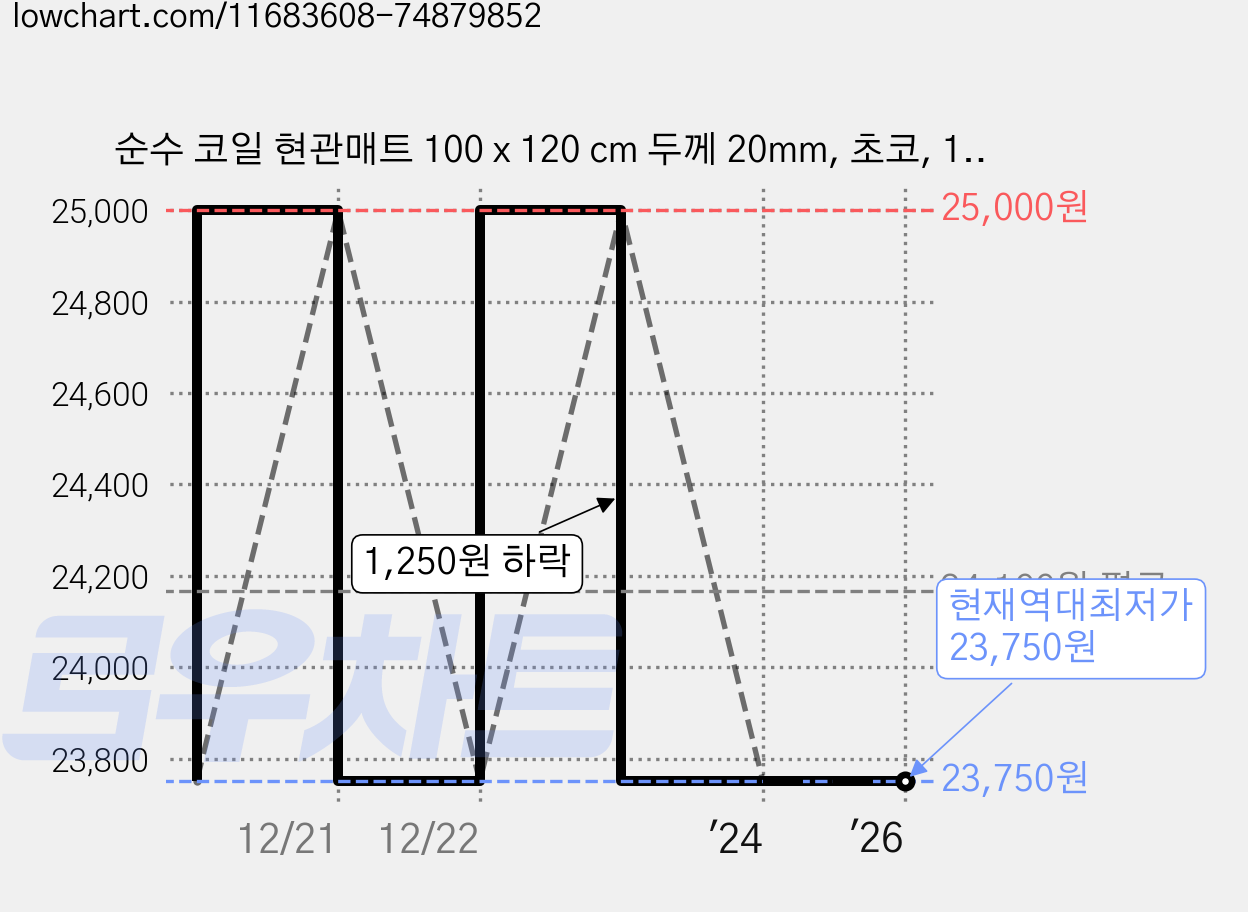 순수 코일 현관매트 100 x 120 cm 두께 20mm, 초코, 1개 가격 변동 차트, 현재가 23,750원, 역대최저가