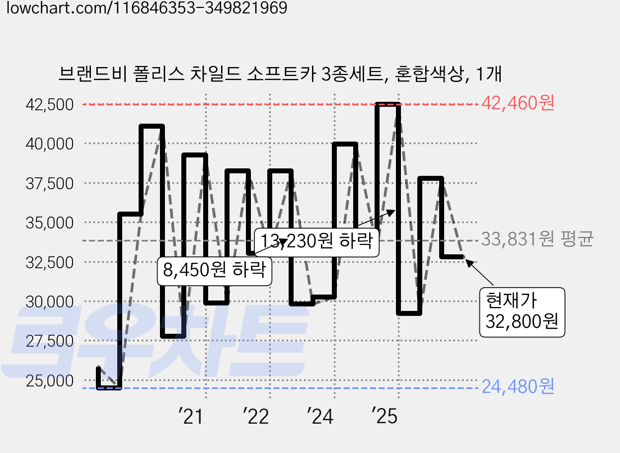 브랜드비 폴리스 차일드 소프트카 3종세트, 혼합색상, 1개 가격 변동 차트, 현재가 32,800원, 관측 최저가 24,480원