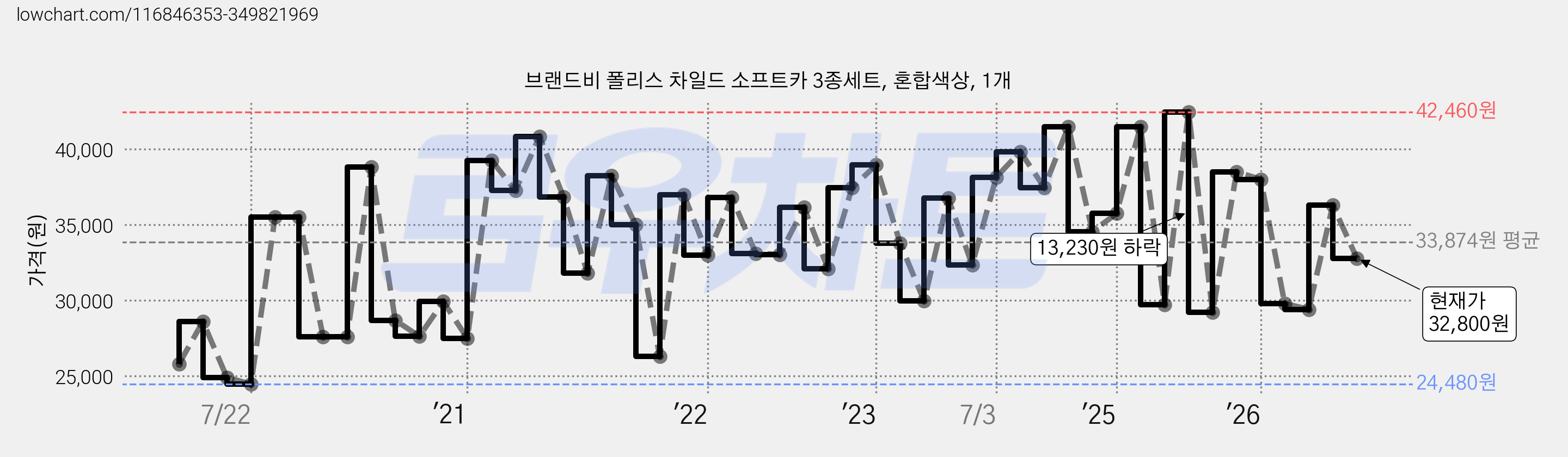 브랜드비 폴리스 차일드 소프트카 3종세트, 혼합색상, 1개 가격 변동 차트, 현재가 32,800원, 관측 최저가 24,480원