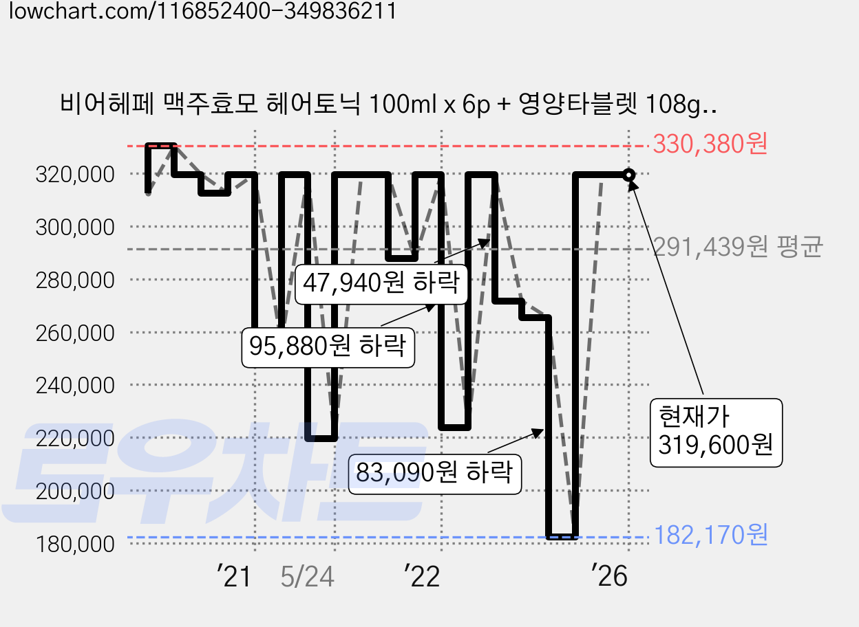 비어헤페 맥주효모 헤어토닉 100ml x 6p + 영양타블렛 108g x 6p, 1세트 가격 변동 차트, 현재가 319,600원, 역대최저가