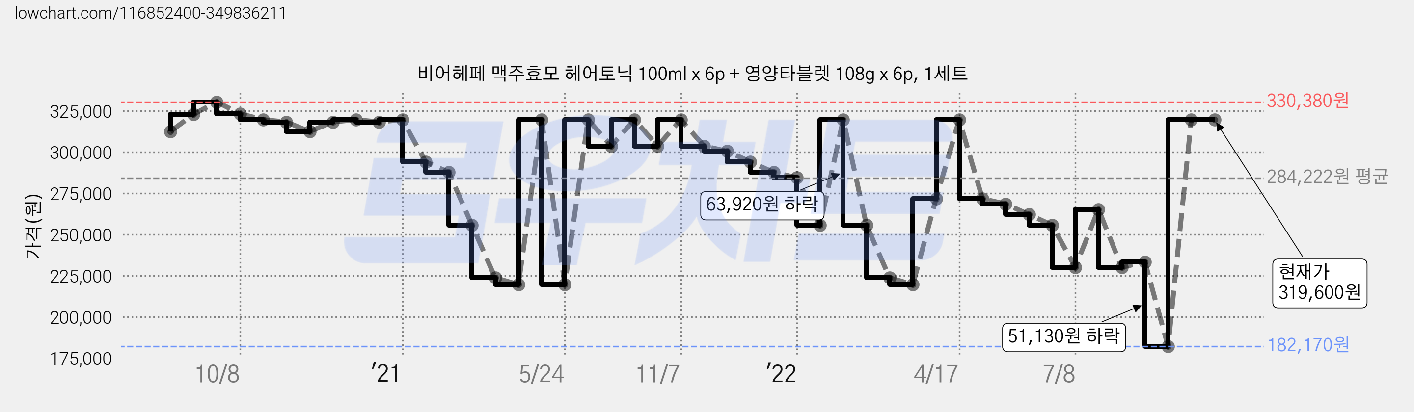 비어헤페 맥주효모 헤어토닉 100ml x 6p + 영양타블렛 108g x 6p, 1세트 가격 변동 차트, 현재가 319,600원, 역대최저가