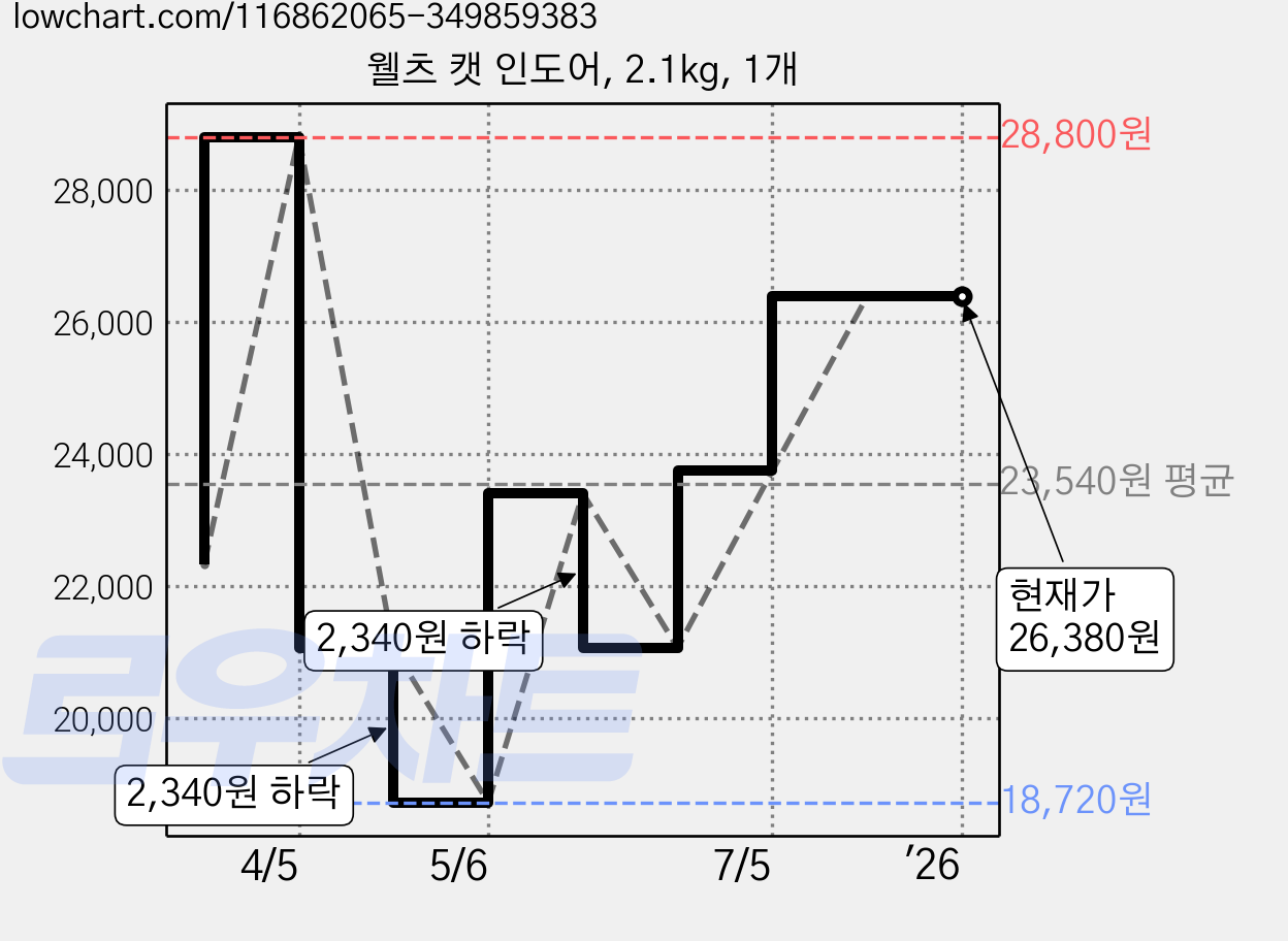 웰츠 캣 인도어, 2.1kg, 1개 가격 변동 차트, 현재가 26,380원, 역대최저가