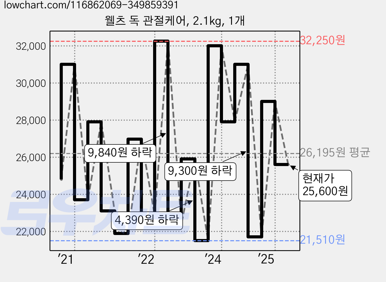 웰츠 독 관절케어, 2.1kg, 1개 가격 변동 차트, 현재가 25,600원, 관측 최저가 21,510원