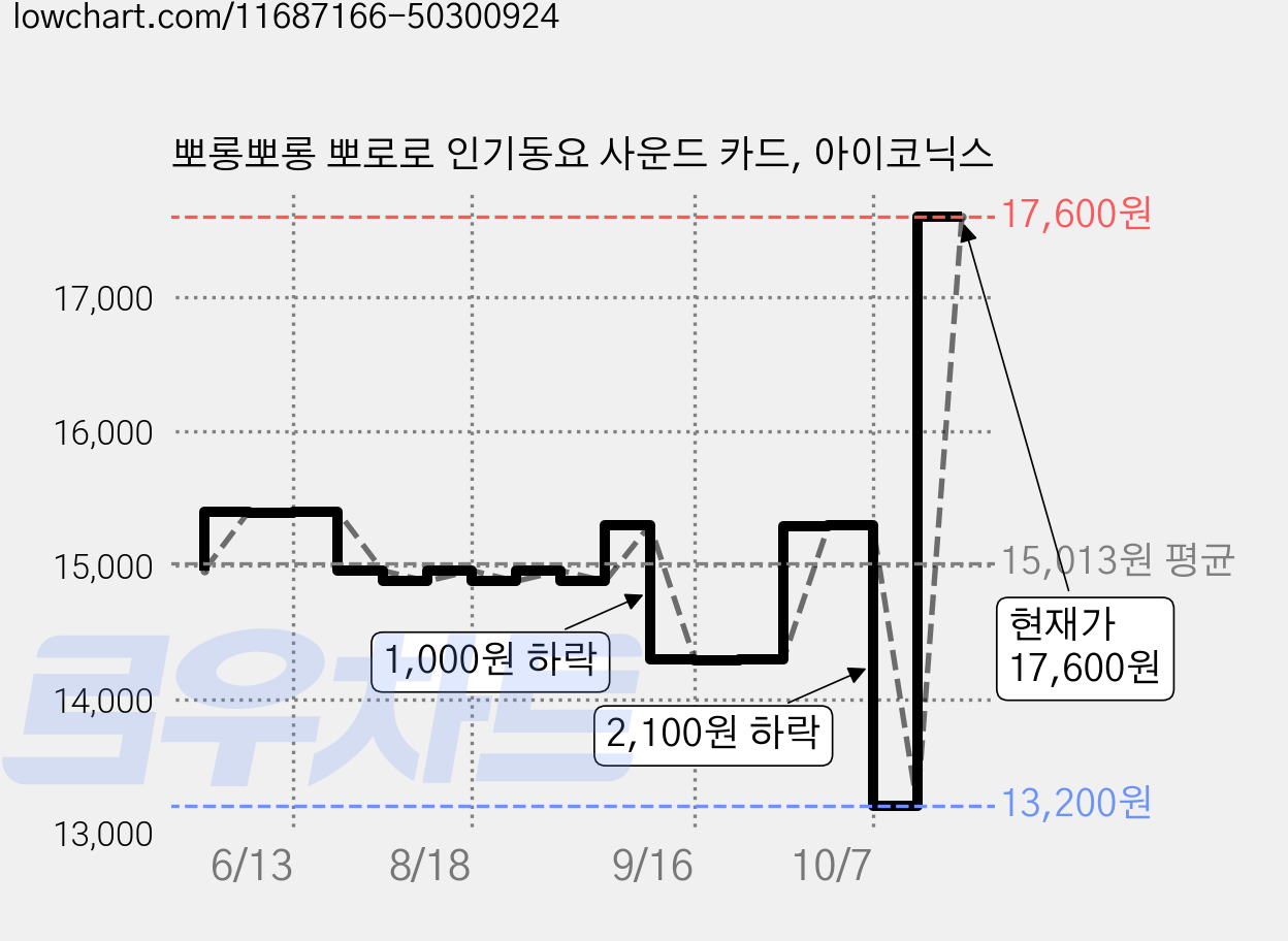뽀롱뽀롱 뽀로로 인기동요 사운드 카드, 아이코닉스 가격 변동 차트, 현재가 17,600원, 관측 최저가 13,200원