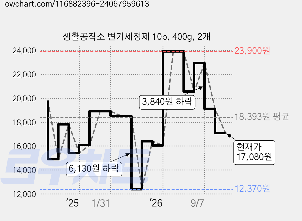 생활공작소 변기세정제 10p, 400g, 2개 가격 변동 차트, 현재가 17,080원, 관측 최저가 12,370원