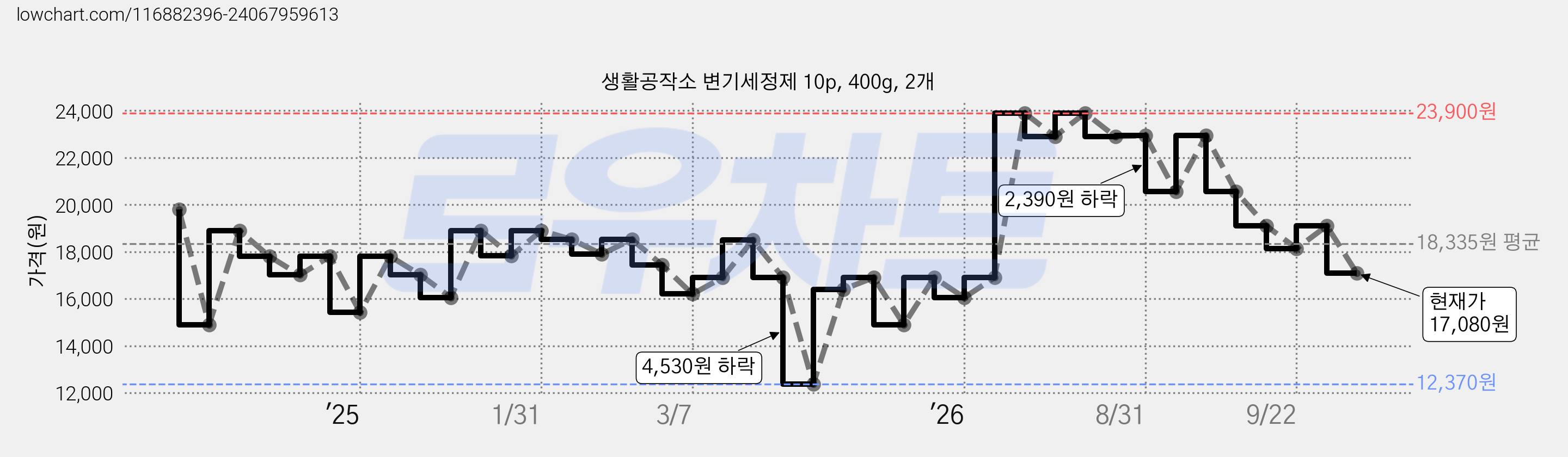 생활공작소 변기세정제 10p, 400g, 2개 가격 변동 차트, 현재가 17,080원, 관측 최저가 12,370원