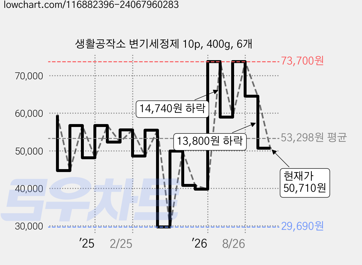 생활공작소 변기세정제 10p, 400g, 6개 가격 변동 차트, 현재가 50,710원, 관측 최저가 29,690원