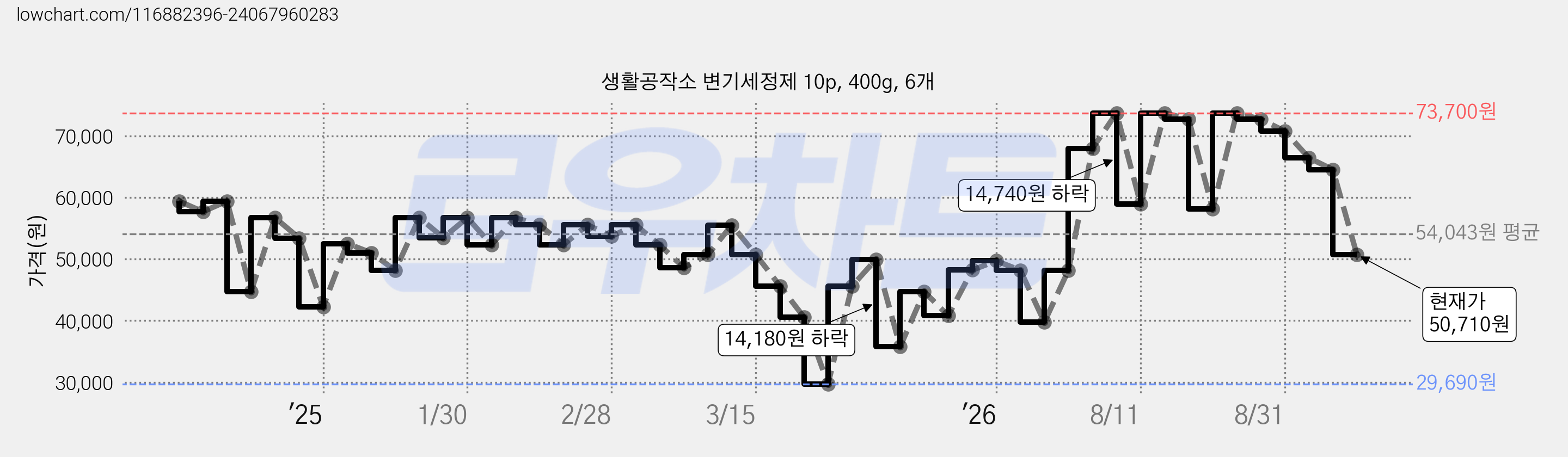 생활공작소 변기세정제 10p, 400g, 6개 가격 변동 차트, 현재가 50,710원, 관측 최저가 29,690원