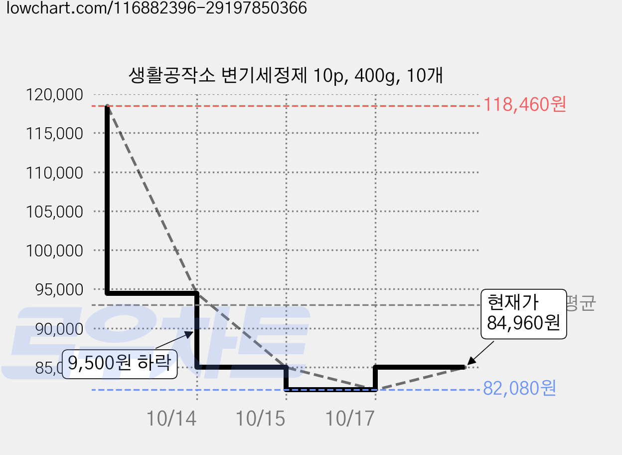 생활공작소 변기세정제 10p, 400g, 10개 가격 변동 차트, 현재가 84,960원, 관측 최저가 82,080원
