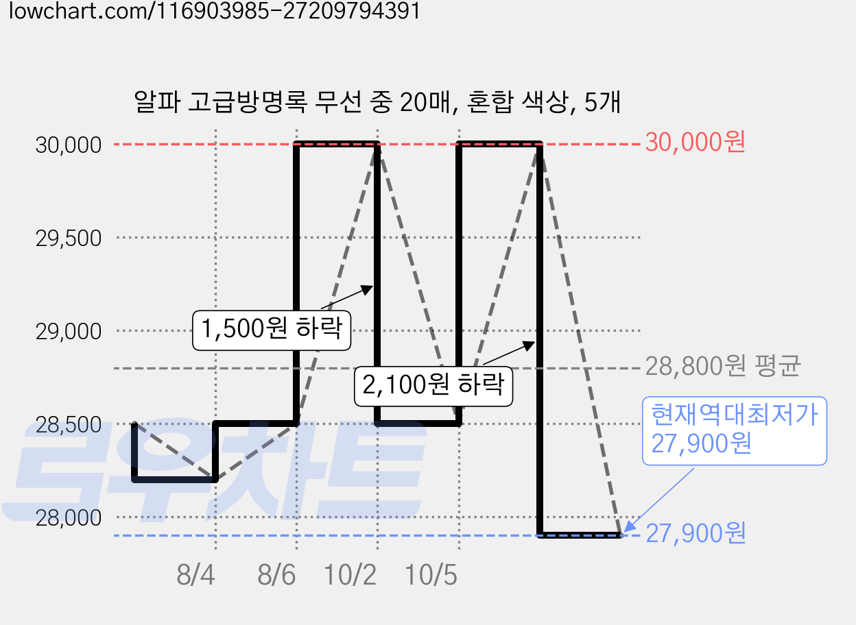 알파 고급방명록 무선 중 20매, 혼합 색상, 5개 가격 변동 차트, 현재가 27,900원, 역대최저가