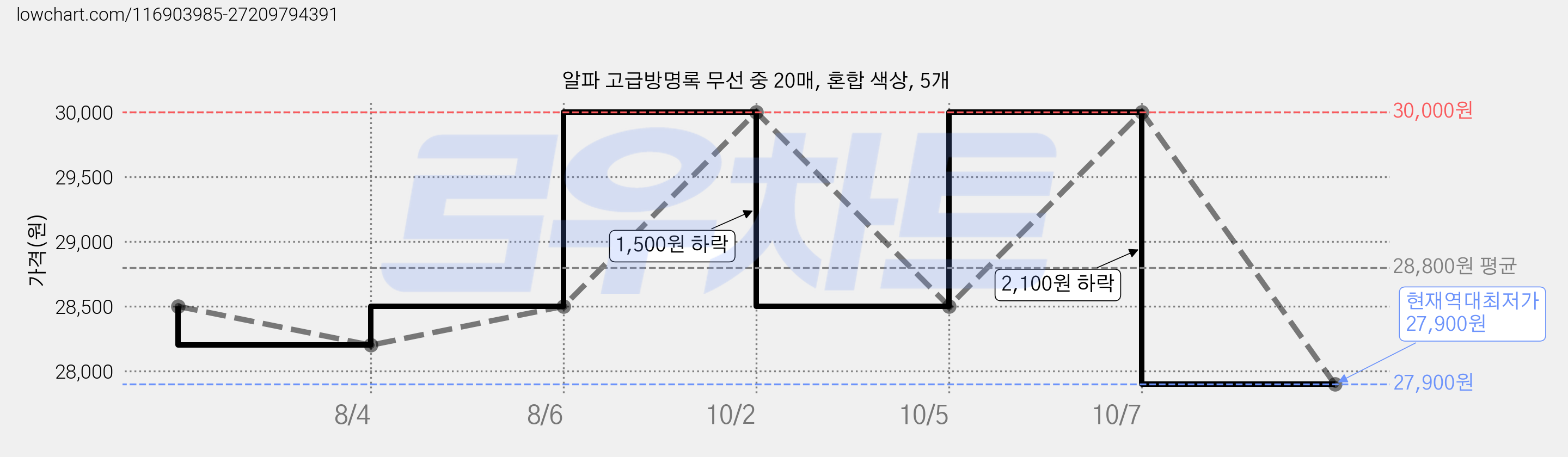알파 고급방명록 무선 중 20매, 혼합 색상, 5개 가격 변동 차트, 현재가 27,900원, 역대최저가