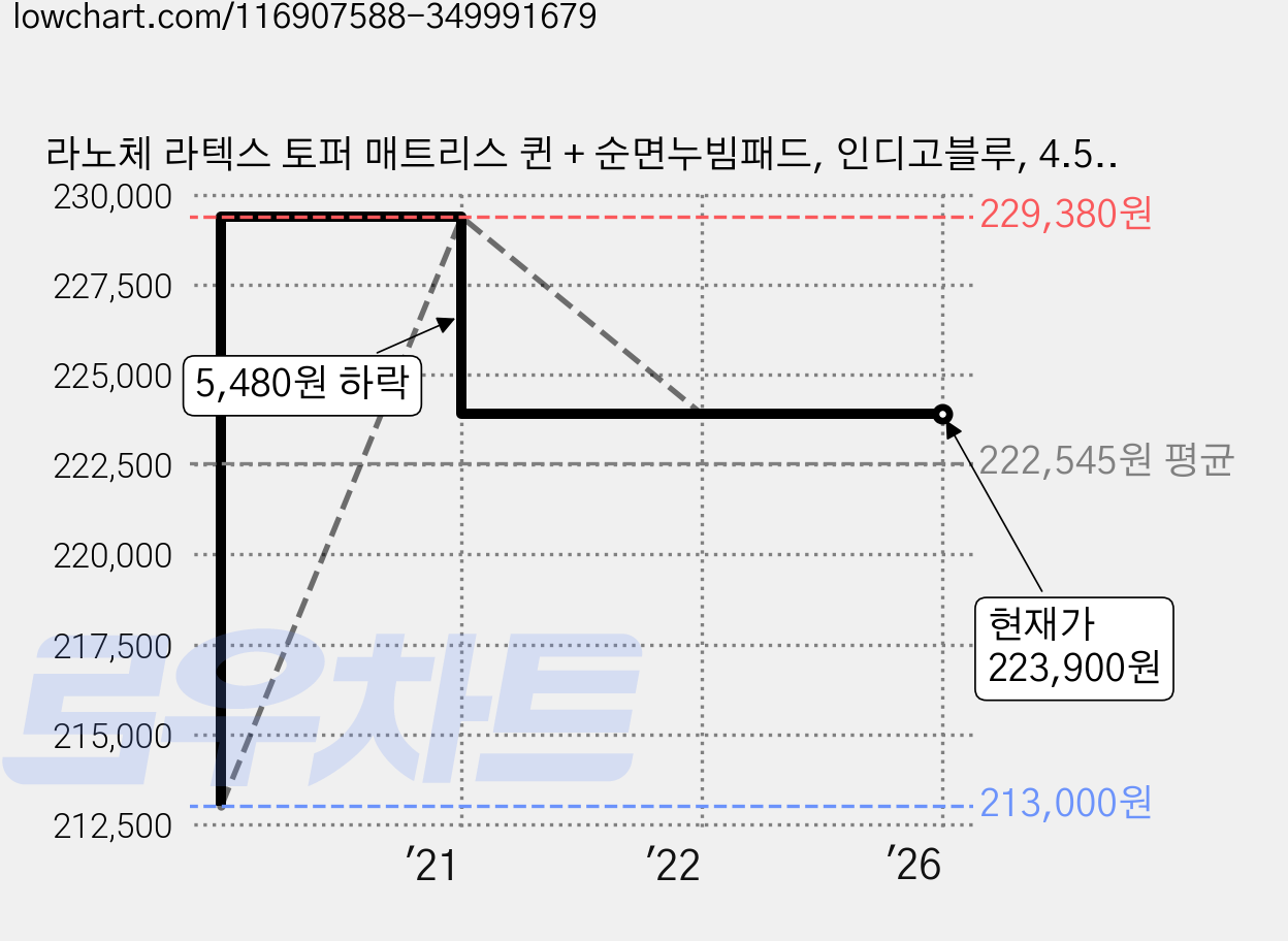 라노체 라텍스 토퍼 매트리스 퀸 + 순면누빔패드, 인디고블루, 4.5cm 가격 변동 차트, 현재가 223,900원, 역대최저가