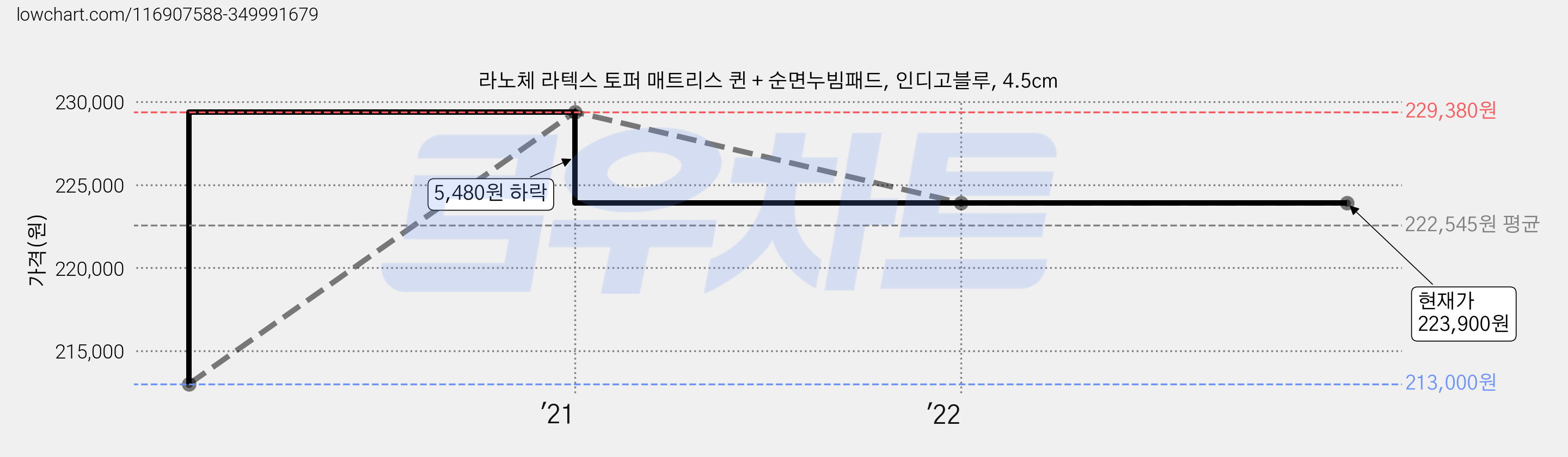 라노체 라텍스 토퍼 매트리스 퀸 + 순면누빔패드, 인디고블루, 4.5cm 가격 변동 차트, 현재가 223,900원, 역대최저가