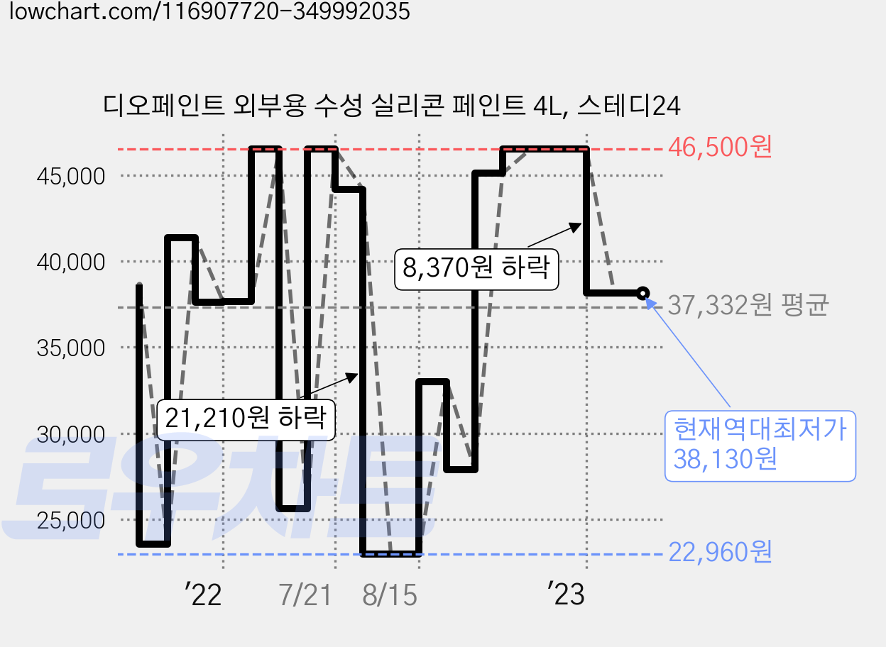 디오페인트 외부용 수성 실리콘 페인트 4L, 스테디24 가격 변동 차트, 현재가 38,130원, 역대최저가