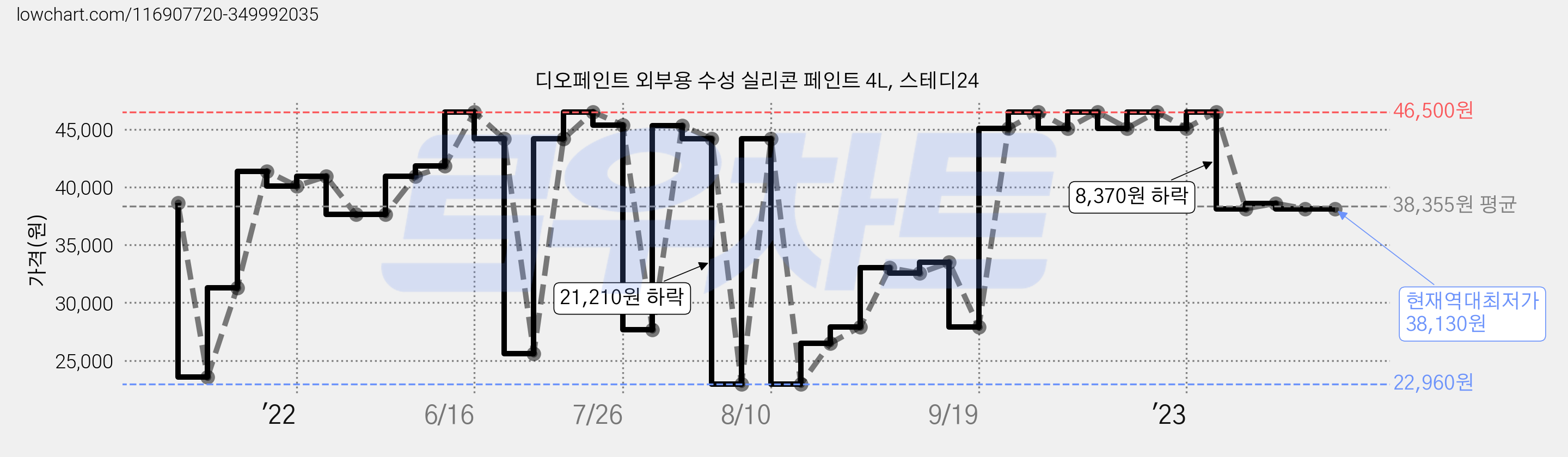 디오페인트 외부용 수성 실리콘 페인트 4L, 스테디24 가격 변동 차트, 현재가 38,130원, 역대최저가