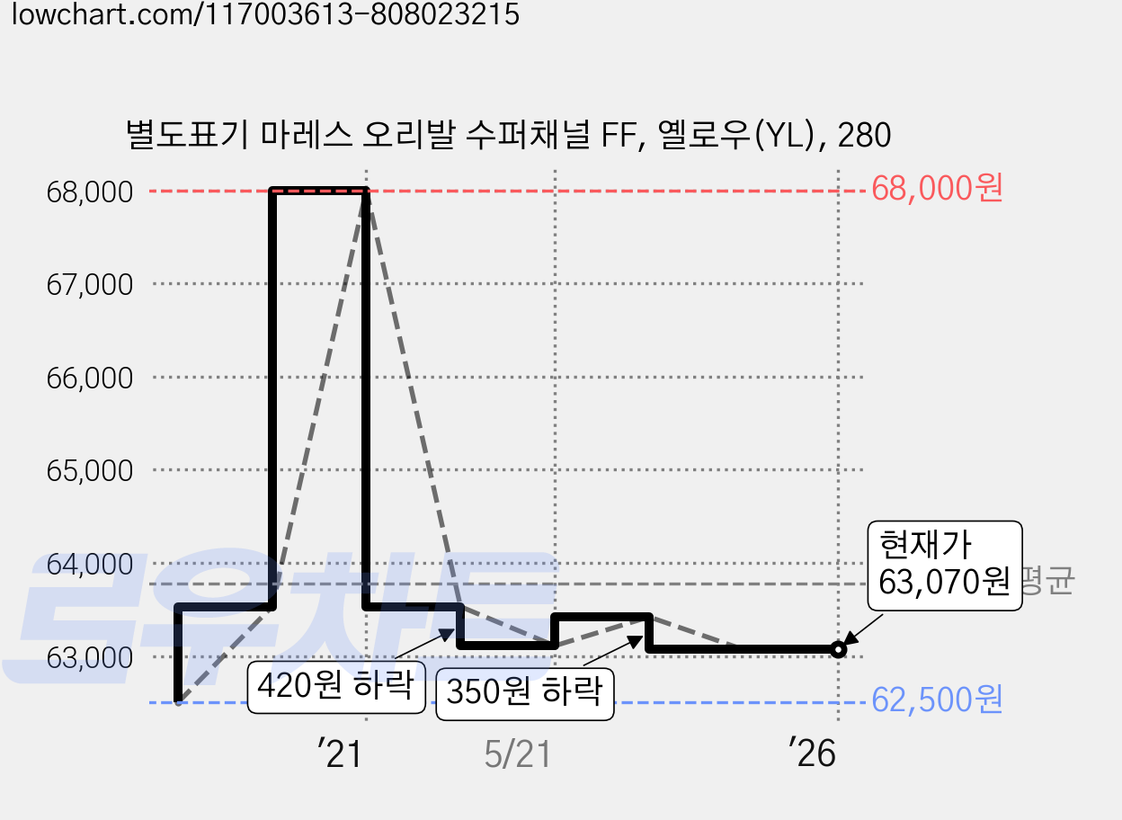 별도표기 마레스 오리발 수퍼채널 FF, 옐로우(YL), 280 가격 변동 차트, 현재가 63,070원, 역대최저가
