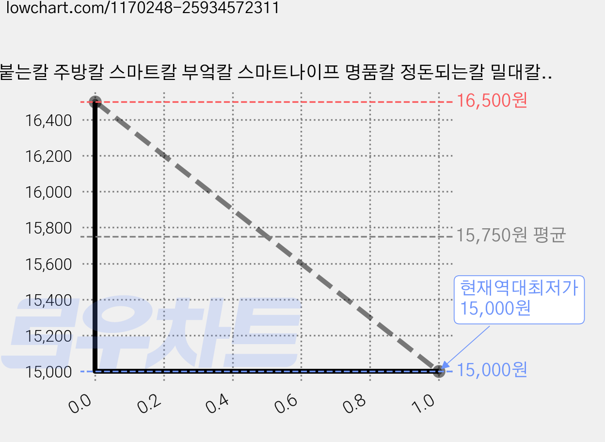 안붙는칼 주방칼 스마트칼 부엌칼 스마트나이프 명품칼 정돈되는칼 밀대칼, 1개 가격 변동 차트, 현재가 15,000원, 역대최저가