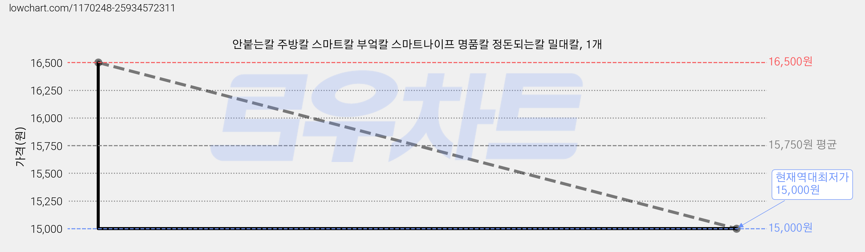 안붙는칼 주방칼 스마트칼 부엌칼 스마트나이프 명품칼 정돈되는칼 밀대칼, 1개 가격 변동 차트, 현재가 15,000원, 역대최저가