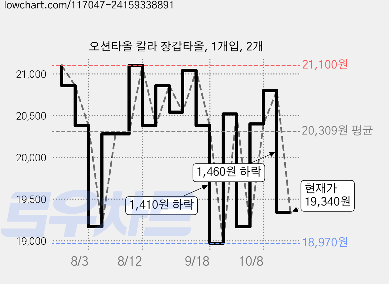 오션타올 칼라 장갑타올, 1개입, 2개 가격 변동 차트, 현재가 19,340원, 관측 최저가 18,360원