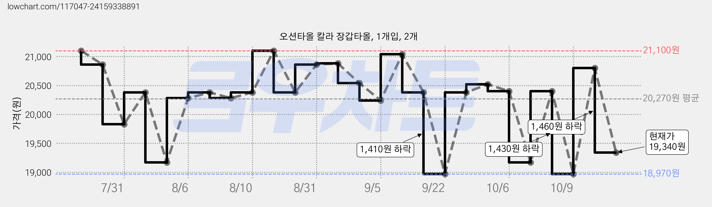 오션타올 칼라 장갑타올, 1개입, 2개 가격 변동 차트, 현재가 19,340원, 관측 최저가 18,360원