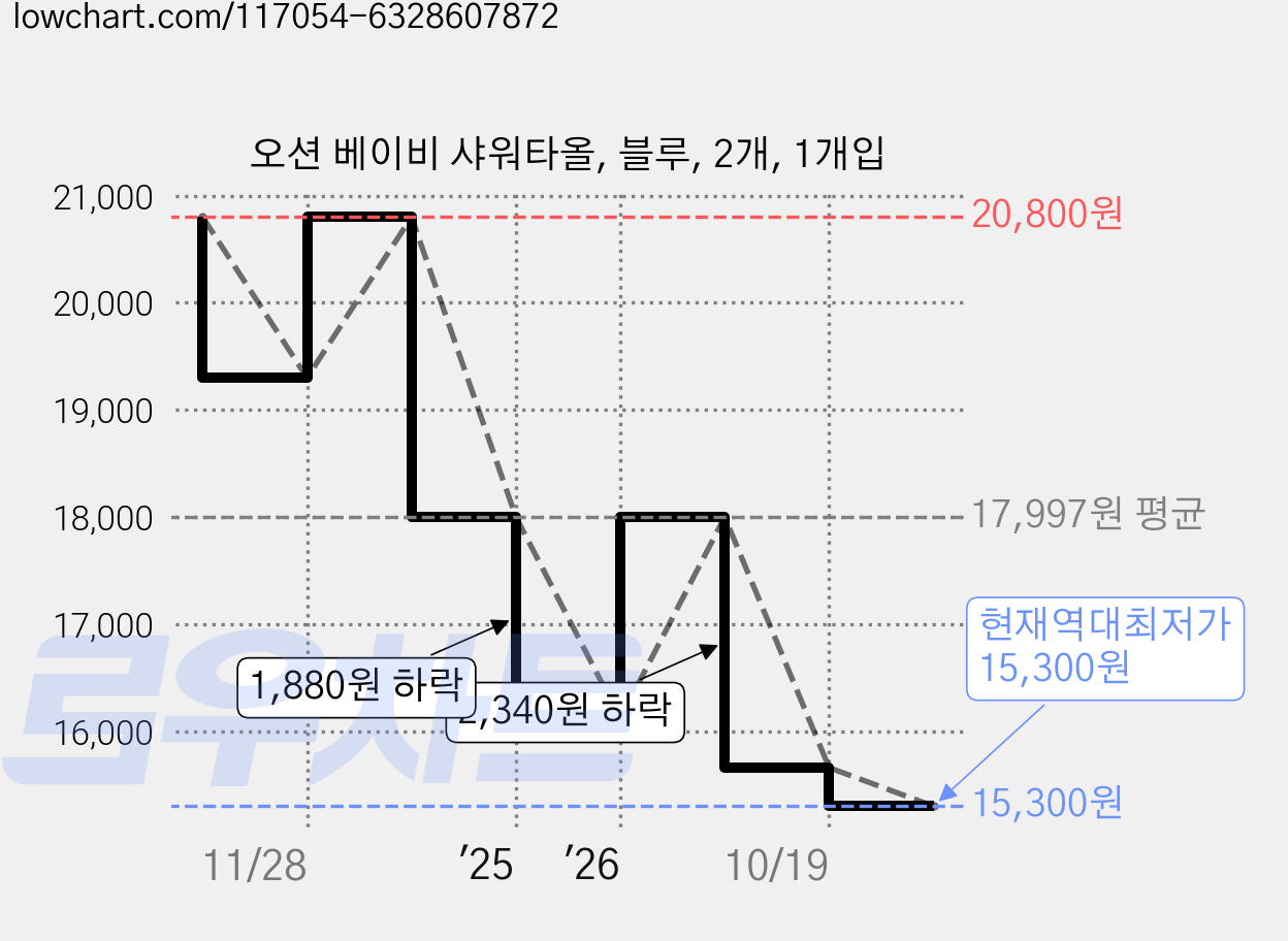 오션 베이비 샤워타올, 블루, 2개, 1개입 가격 변동 차트, 현재가 15,300원, 역대최저가