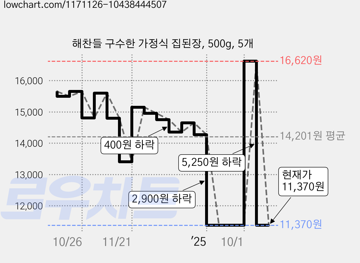 해찬들 구수한 가정식 집된장, 500g, 5개 가격 변동 차트, 현재가 11,370원, 관측 최저가 10,800원