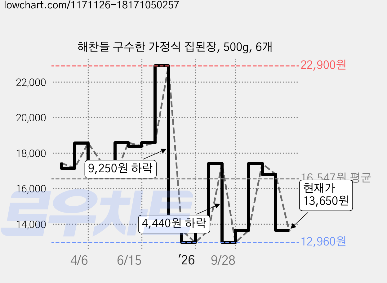 해찬들 구수한 가정식 집된장, 500g, 6개 가격 변동 차트, 현재가 13,650원, 관측 최저가 12,960원