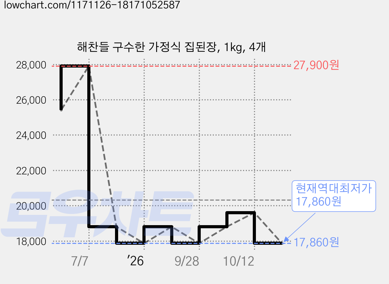 해찬들 구수한 가정식 집된장, 1kg, 4개 가격 변동 차트, 현재가 17,860원, 역대최저가