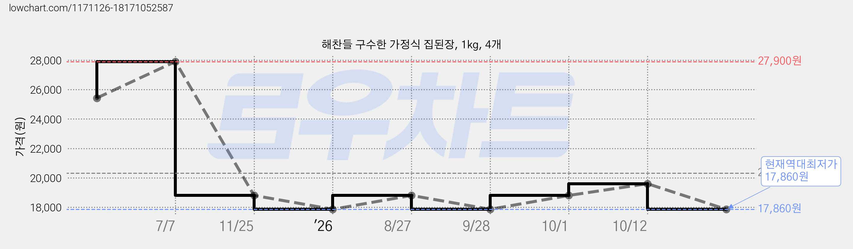 해찬들 구수한 가정식 집된장, 1kg, 4개 가격 변동 차트, 현재가 17,860원, 역대최저가