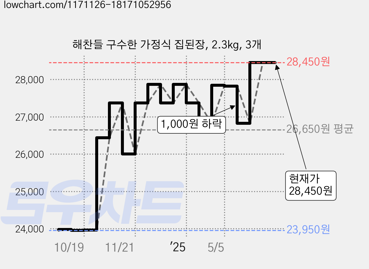 해찬들 구수한 가정식 집된장, 2.3kg, 3개 가격 변동 차트, 현재가 28,450원, 관측 최저가 23,950원