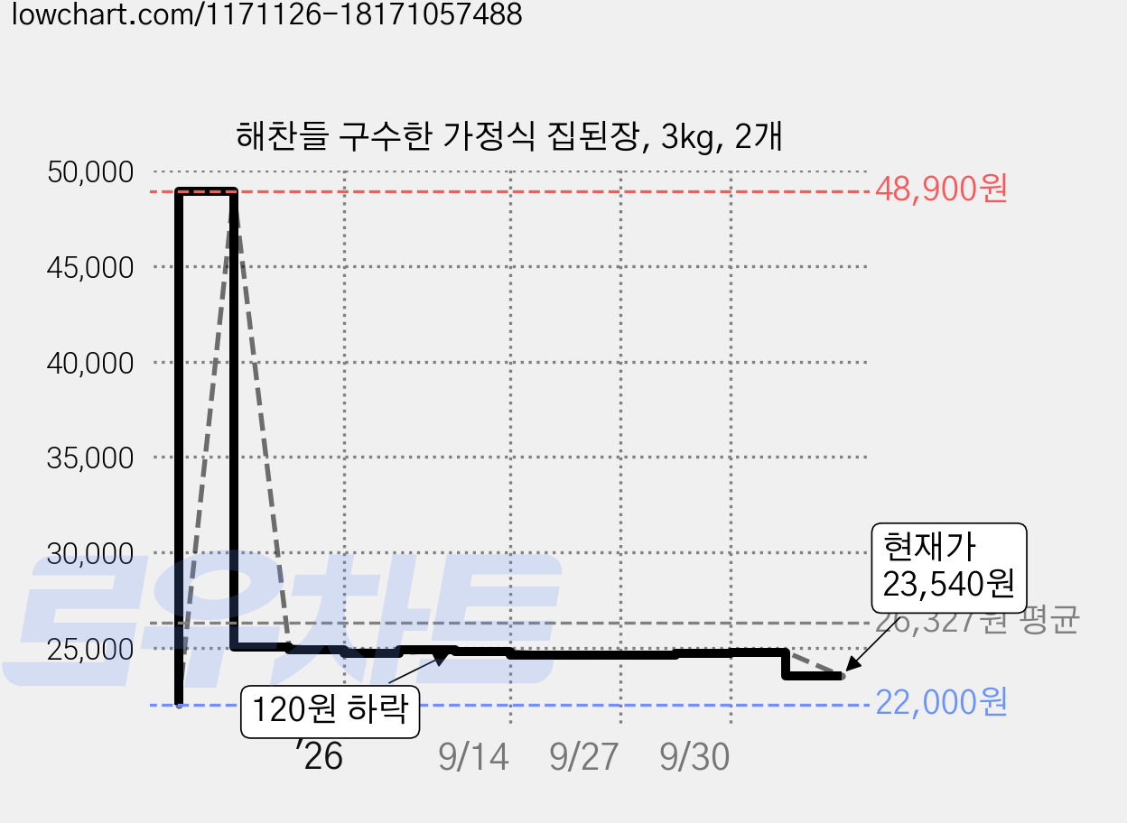 해찬들 구수한 가정식 집된장, 3kg, 2개 가격 변동 차트, 현재가 23,540원, 관측 최저가 22,000원