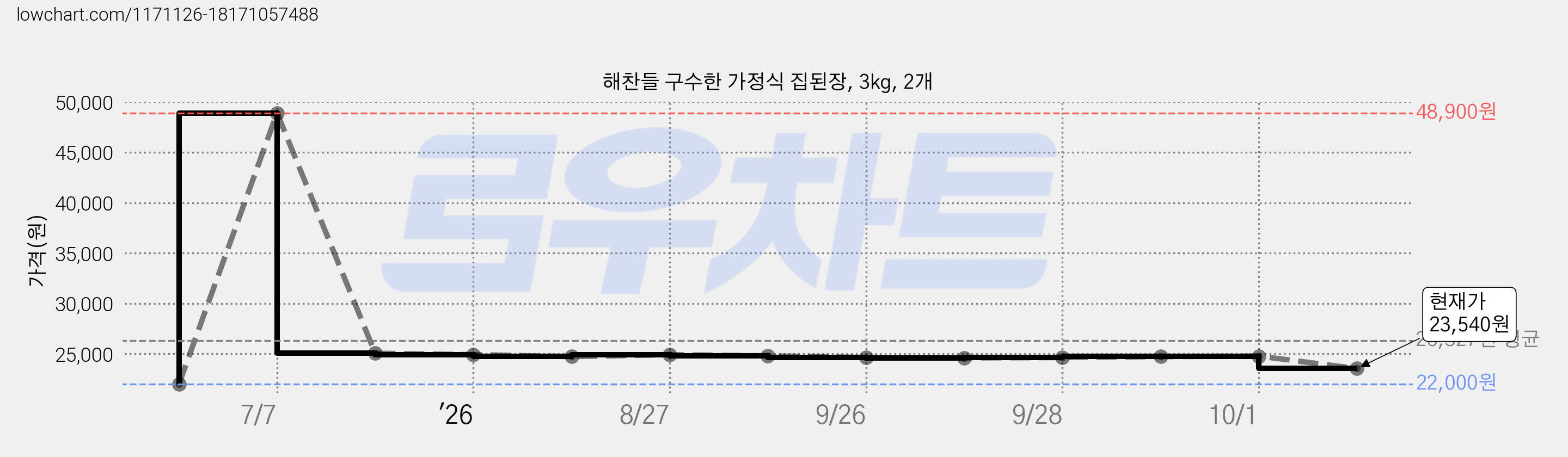 해찬들 구수한 가정식 집된장, 3kg, 2개 가격 변동 차트, 현재가 23,540원, 관측 최저가 22,000원