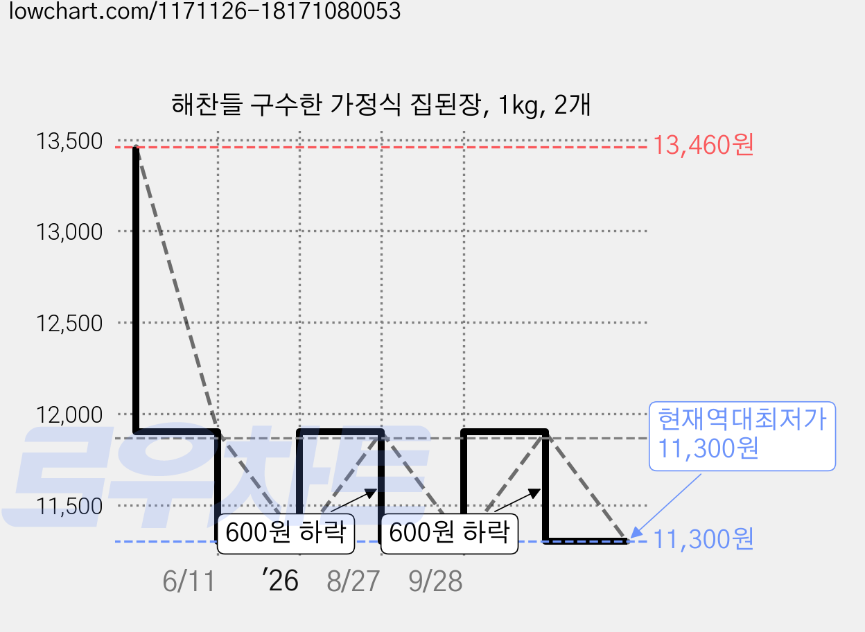 해찬들 구수한 가정식 집된장, 1kg, 2개 가격 변동 차트, 현재가 11,300원, 역대최저가