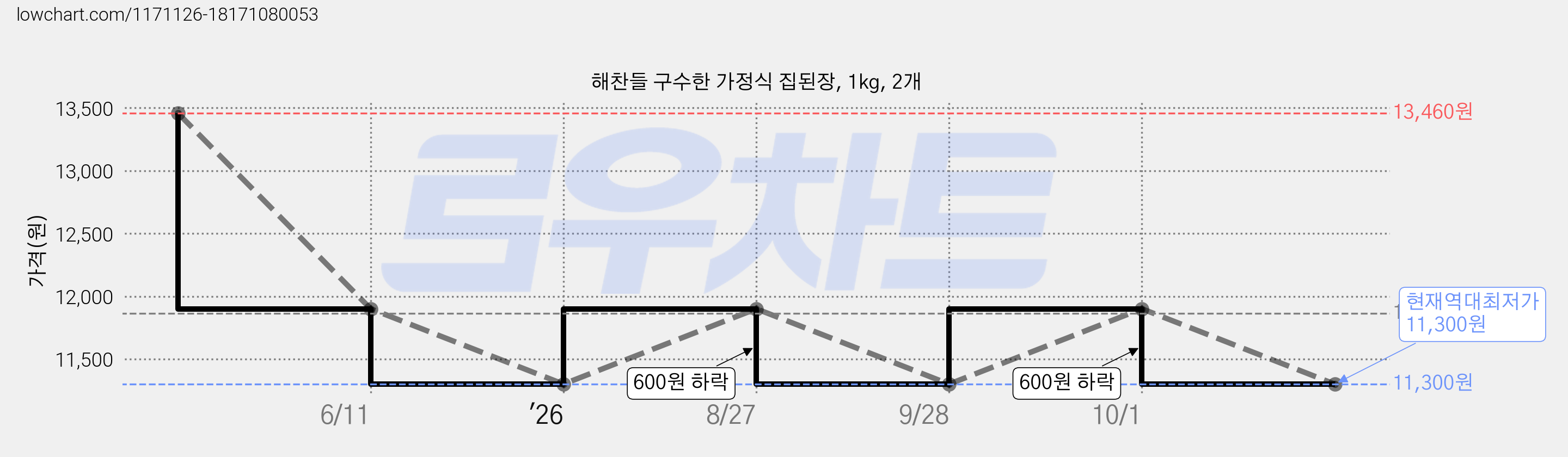 해찬들 구수한 가정식 집된장, 1kg, 2개 가격 변동 차트, 현재가 11,300원, 역대최저가
