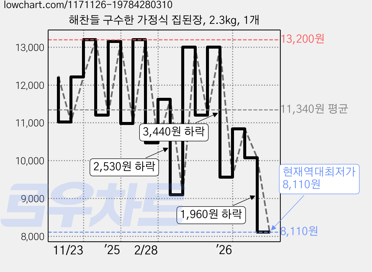 해찬들 구수한 가정식 집된장, 2.3kg, 1개 가격 변동 차트, 현재가 8,110원, 역대최저가