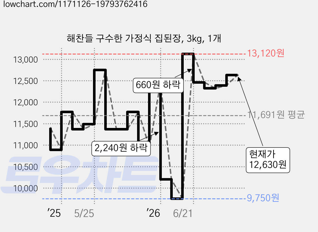 해찬들 구수한 가정식 집된장, 3kg, 1개 가격 변동 차트, 현재가 12,630원, 관측 최저가 9,750원