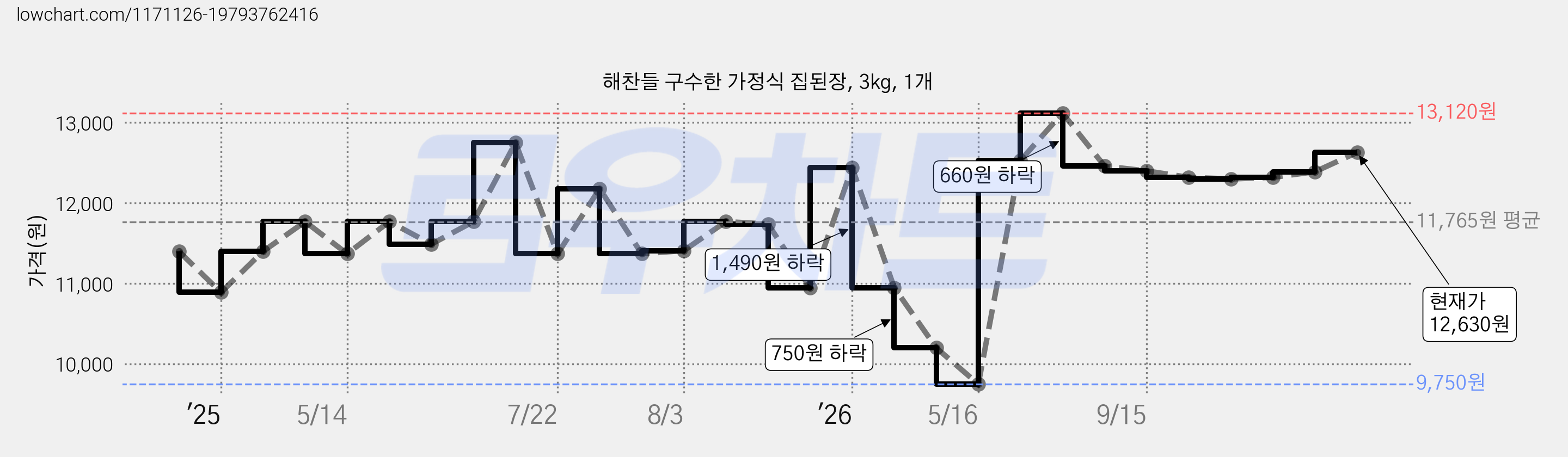 해찬들 구수한 가정식 집된장, 3kg, 1개 가격 변동 차트, 현재가 12,630원, 관측 최저가 9,750원