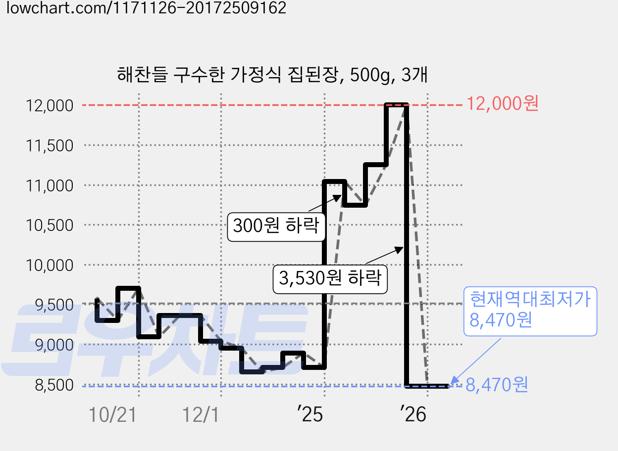 해찬들 구수한 가정식 집된장, 500g, 3개 가격 변동 차트, 현재가 8,470원, 역대최저가