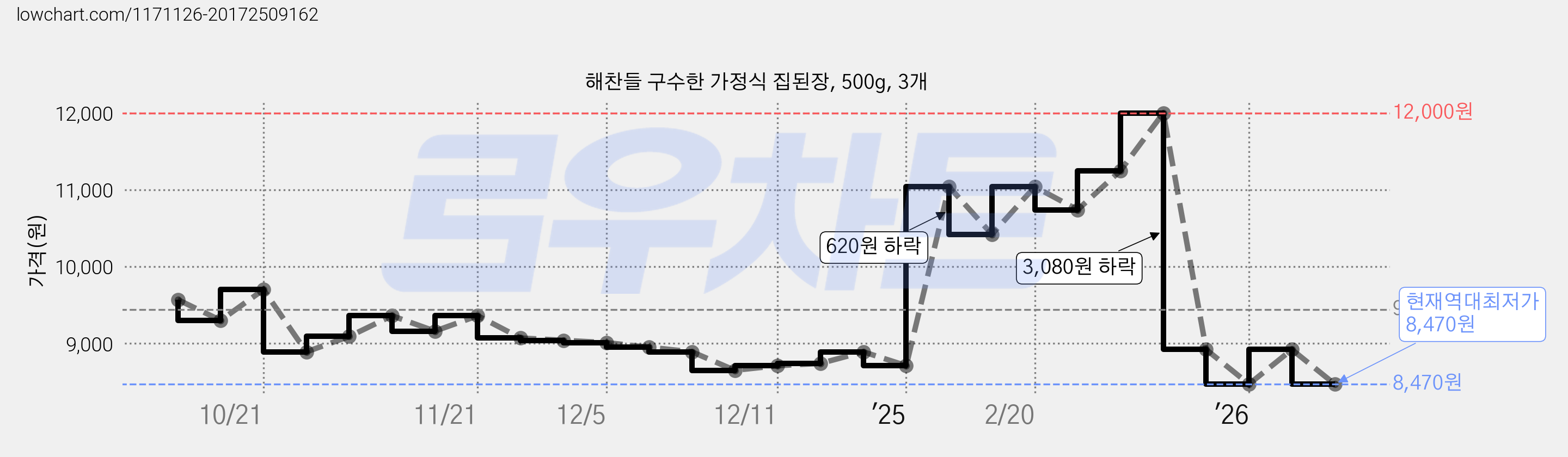 해찬들 구수한 가정식 집된장, 500g, 3개 가격 변동 차트, 현재가 8,470원, 역대최저가