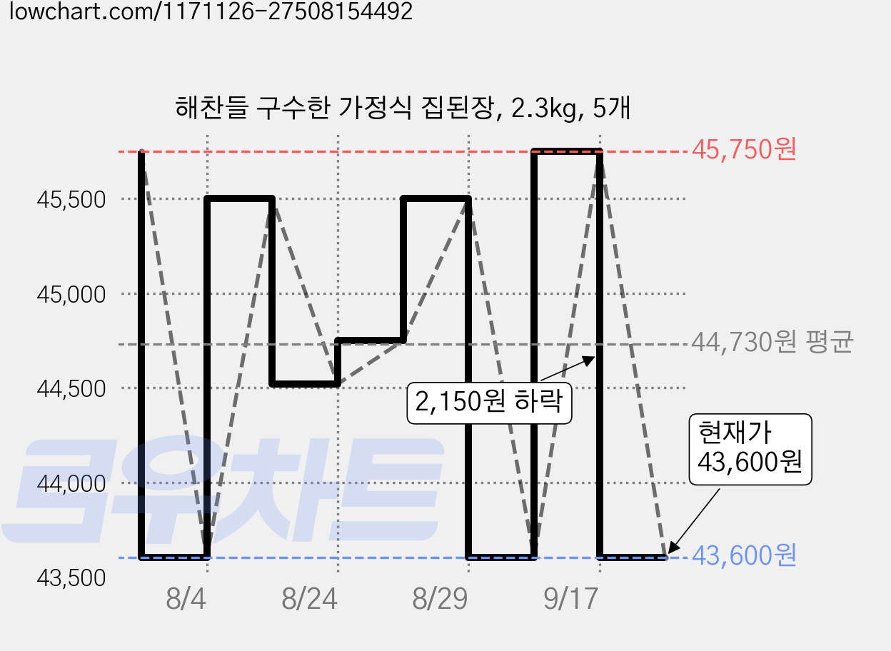 해찬들 구수한 가정식 집된장, 2.3kg, 5개 가격 변동 차트, 현재가 43,600원, 관측 최저가 42,070원
