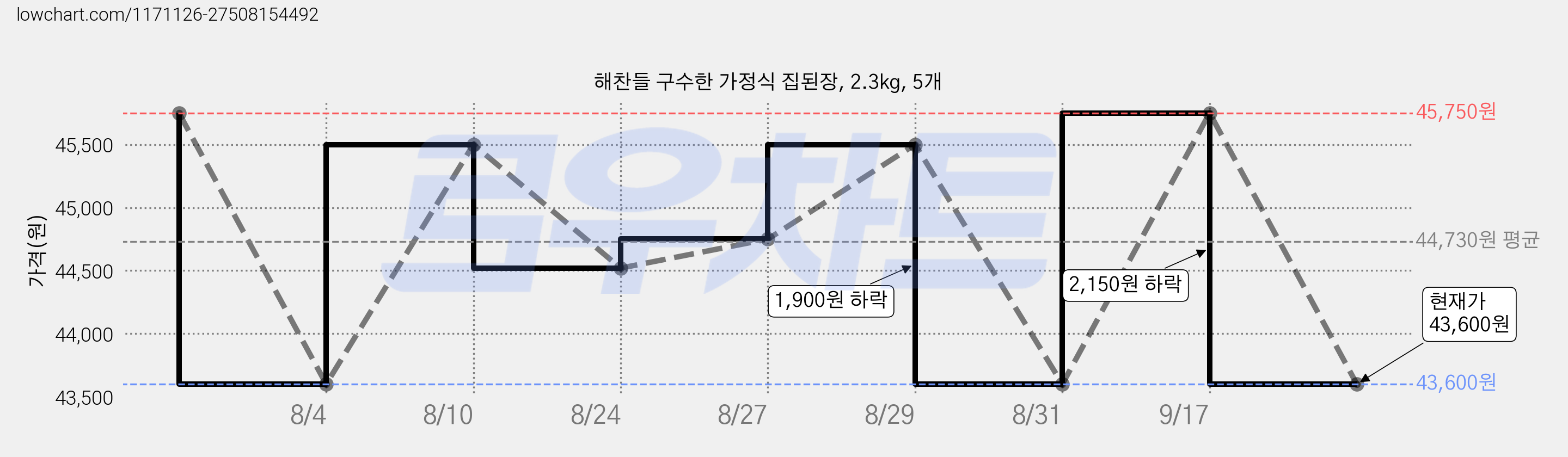 해찬들 구수한 가정식 집된장, 2.3kg, 5개 가격 변동 차트, 현재가 43,600원, 관측 최저가 42,070원