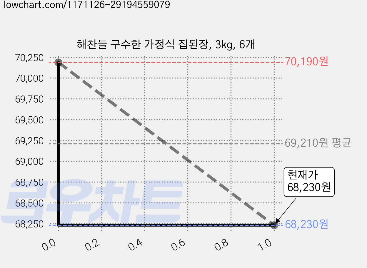 해찬들 구수한 가정식 집된장, 3kg, 6개 가격 변동 차트, 현재가 67,470원, 역대최저가