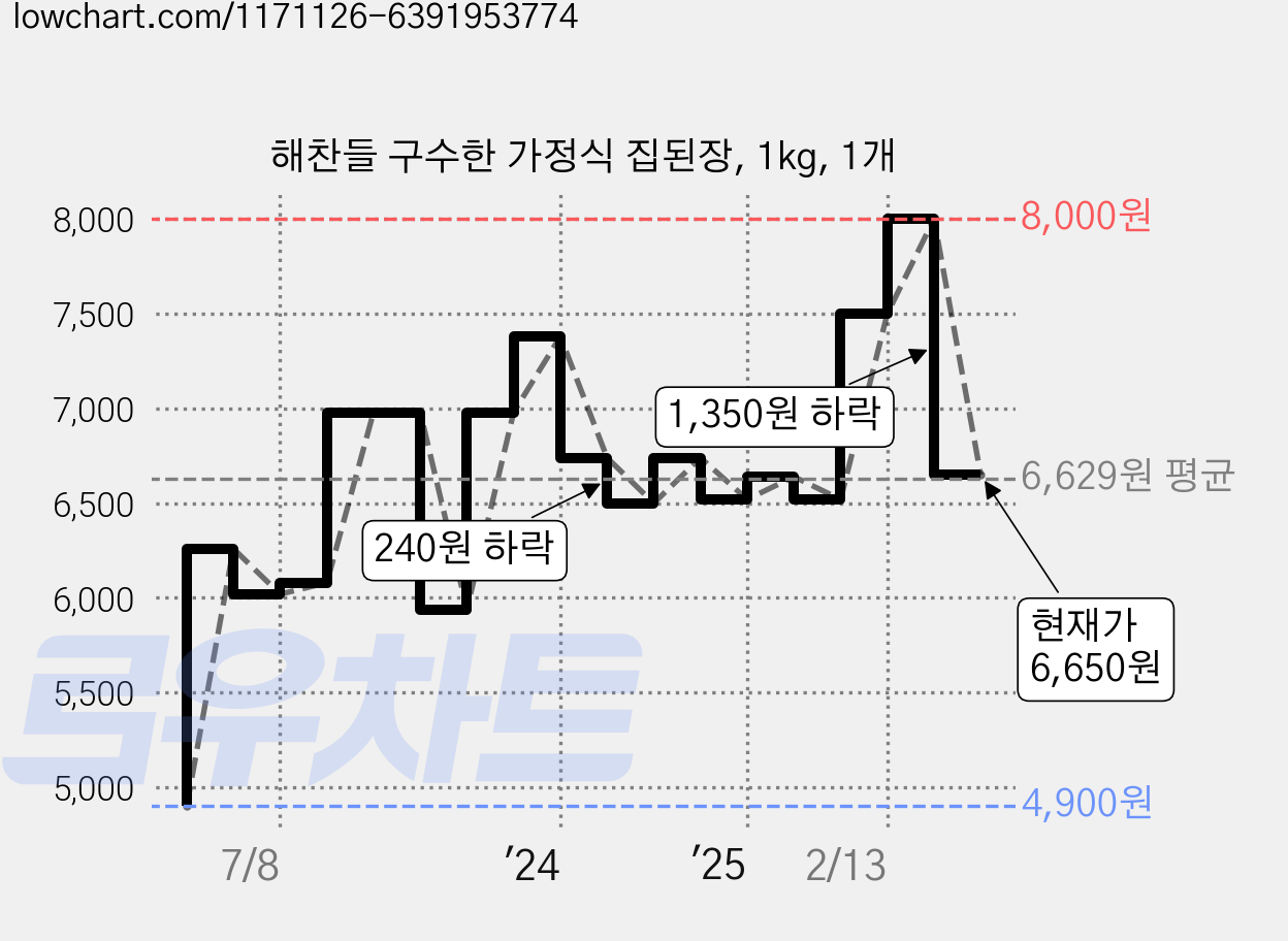 해찬들 구수한 가정식 집된장, 1kg, 1개 가격 변동 차트, 현재가 6,650원, 관측 최저가 4,900원