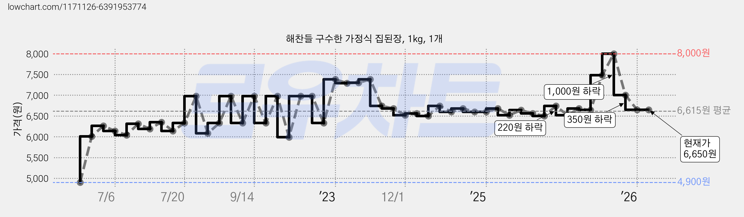 해찬들 구수한 가정식 집된장, 1kg, 1개 가격 변동 차트, 현재가 6,650원, 관측 최저가 4,900원