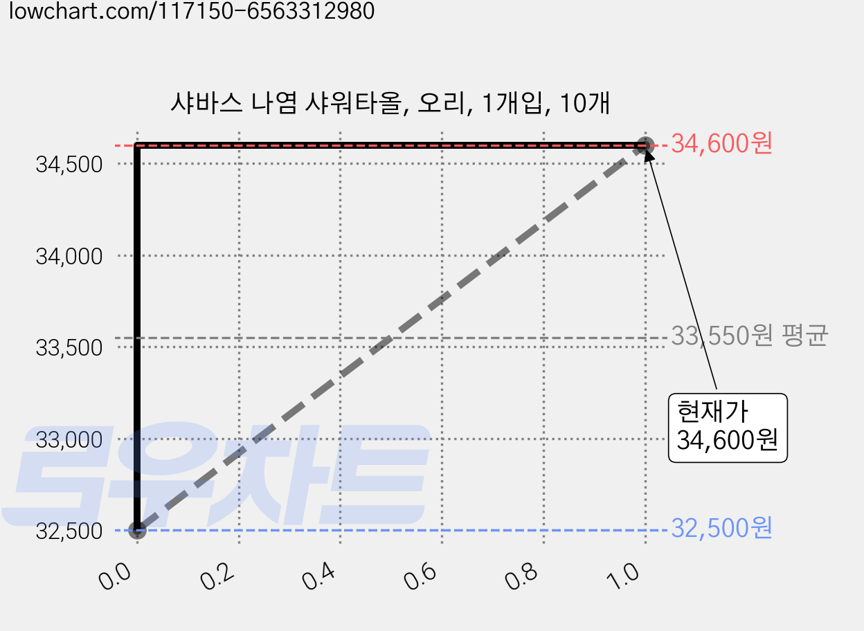 샤바스 나염 샤워타올, 오리, 1개입, 10개 가격 변동 차트, 현재가 34,600원, 관측 최저가 32,500원