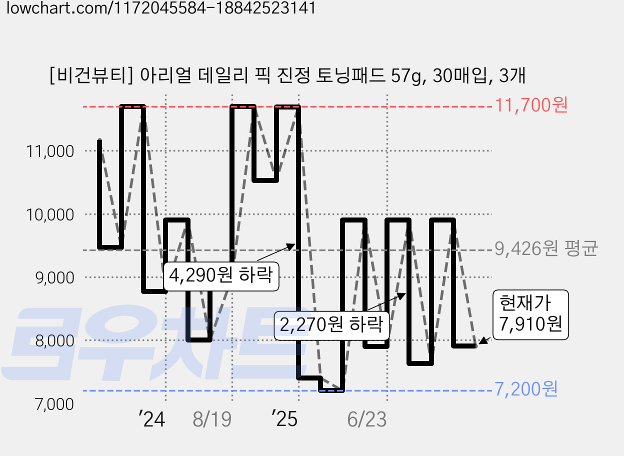 [비건뷰티] 아리얼 데일리 픽 진정 토닝패드 57g, 30매입, 3개 가격 변동 차트, 현재가 7,910원, 관측 최저가 7,200원
