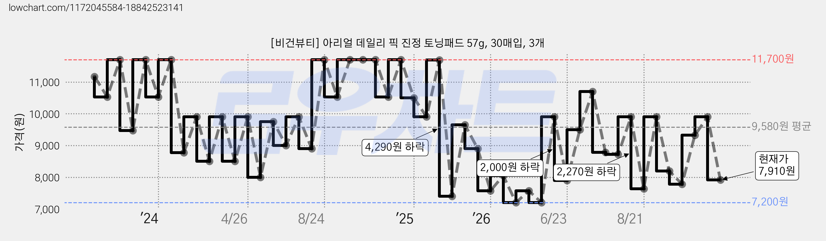 [비건뷰티] 아리얼 데일리 픽 진정 토닝패드 57g, 30매입, 3개 가격 변동 차트, 현재가 7,910원, 관측 최저가 7,200원