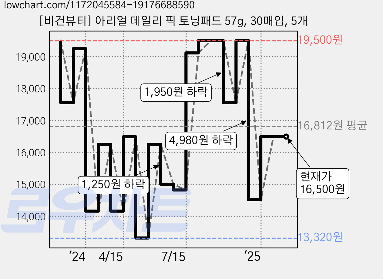[비건뷰티] 아리얼 데일리 픽 토닝패드 57g, 30매입, 5개 가격 변동 차트, 현재가 16,500원, 관측 최저가 13,320원