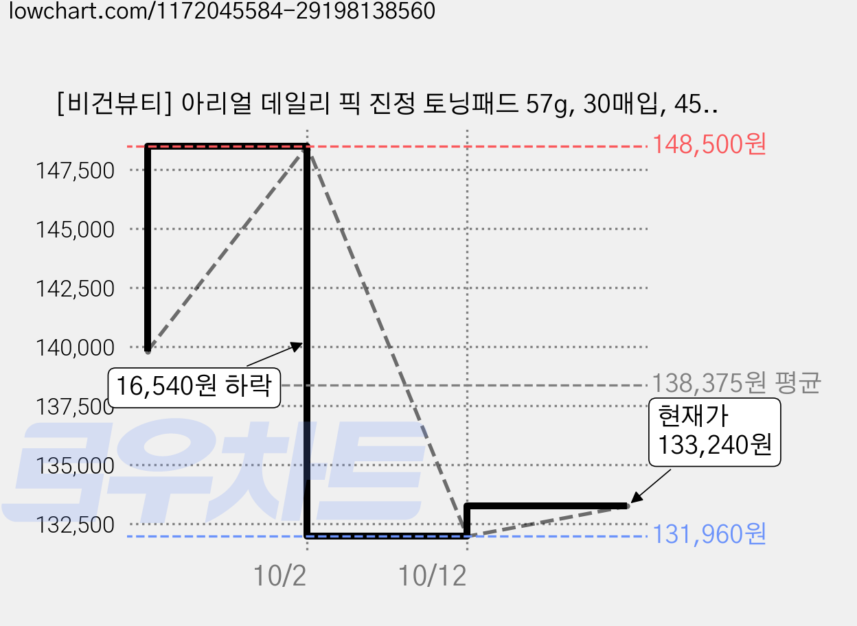 [비건뷰티] 아리얼 데일리 픽 진정 토닝패드 57g, 30매입, 45개 가격 변동 차트, 현재가 133,240원, 관측 최저가 131,960원